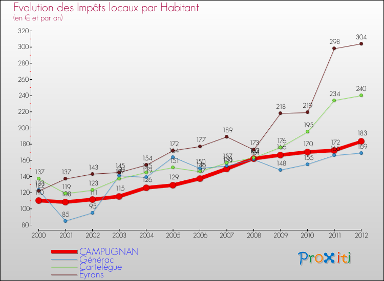 Evolution et montant des impôts locaux par Habitant pour CAMPUGNAN et les communes proches Comparaison des impôts locaux par habitant pour CAMPUGNAN et les communes voisines