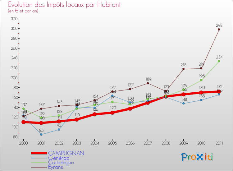 Evolution et montant des impôts locaux par Habitant pour CAMPUGNAN et les communes proches Comparaison des impôts locaux par habitant pour CAMPUGNAN et les communes voisines