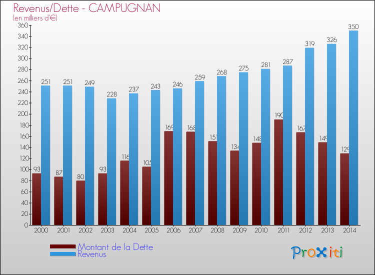 Evolution comparée de la dette et des revenus pour la commune de CAMPUGNAN de 2000 à 2014 Comparaison de la dette et des revenus pour CAMPUGNAN de 2000 à 2014