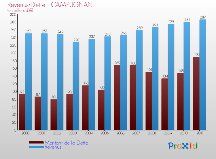 Evolution comparée de la dette et des revenus pour la commune de CAMPUGNAN de 2000 à 2011 Comparaison de la dette et des revenus pour CAMPUGNAN de 2000 à 2011
