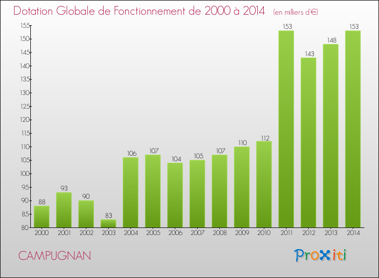 Evolution du montant de la Dotation Globale de Fonctionnement pour la commune de CAMPUGNAN de 2000 à 2014 Evolution du montant de la Dotation Globale de Fonctionnement pour CAMPUGNAN de 2000 à 2014