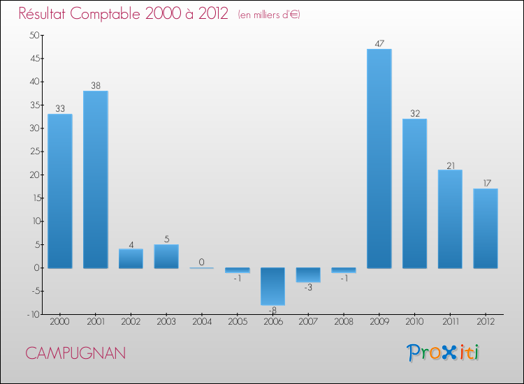 Evolution du résultat comptable pour la commune de CAMPUGNAN de 2000 à 2012 Evolution du résultat comptable pour CAMPUGNAN de 2000 à 2012