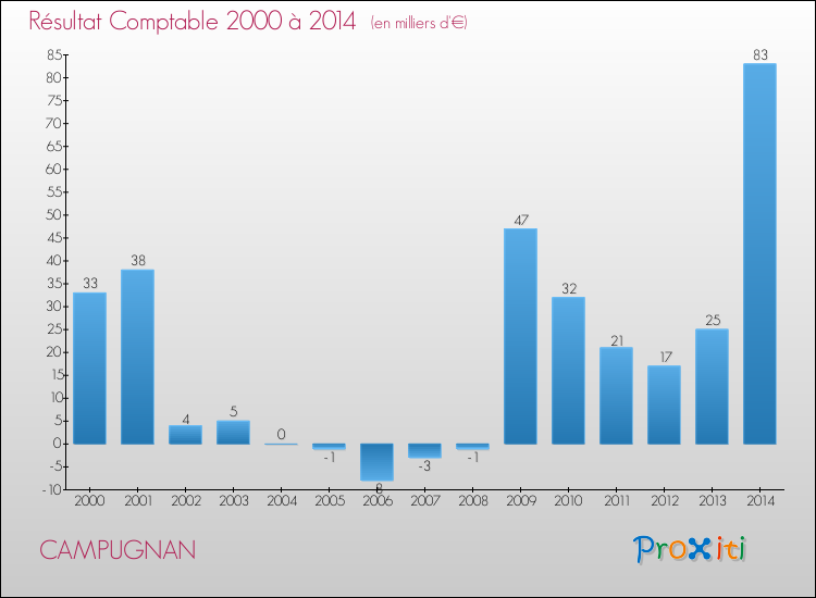 Evolution du résultat comptable pour la commune de CAMPUGNAN de 2000 à 2014 Evolution du résultat comptable pour CAMPUGNAN de 2000 à 2014