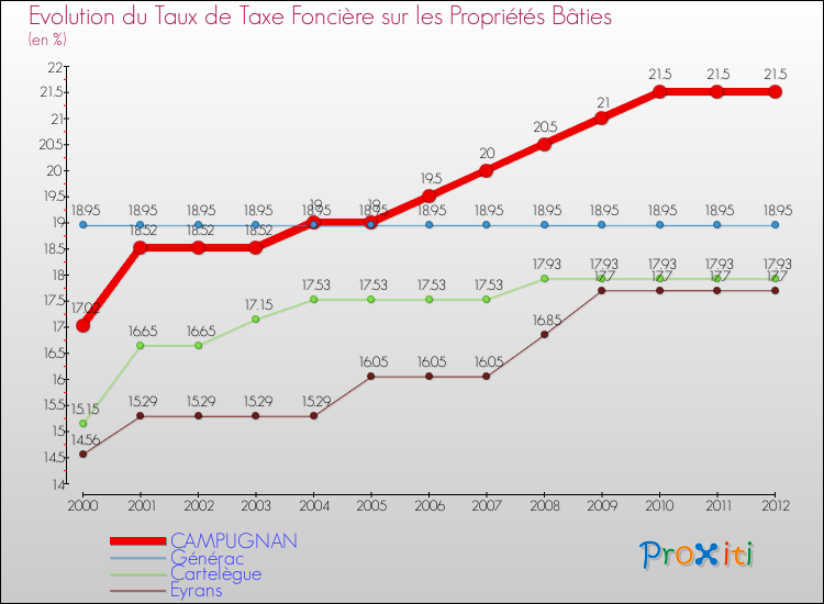 Evolution du taux de la taxe foncière sur le bati pour CAMPUGNAN et les communes proches de 2000 à 2012 Comparaison des taux de taxe foncière sur le bati pour CAMPUGNAN et les communes voisines de 2000 à 2012