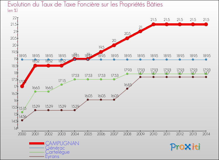 Evolution du taux de la taxe foncière sur le bati pour CAMPUGNAN et les communes proches de 2000 à 2014 Comparaison des taux de taxe foncière sur le bati pour CAMPUGNAN et les communes voisines de 2000 à 2014