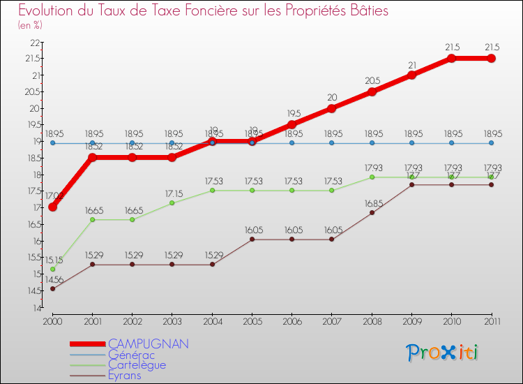 Evolution du taux de la taxe foncière sur le bati pour CAMPUGNAN et les communes proches Comparaison des taux de taxe foncière sur le bati pour CAMPUGNAN et les communes voisines