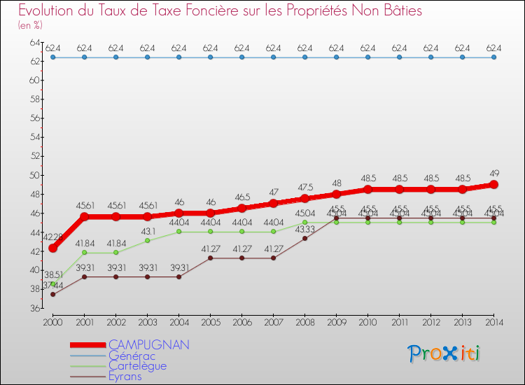 Evolution du taux de la taxe foncière sur les immeubles et terrains non batis pour CAMPUGNAN et les communes proches de 2000 à 2014 Comparaison des taux de la taxe foncière sur les immeubles et terrains non batis pour CAMPUGNAN et les communes voisines de 2000 à 2014