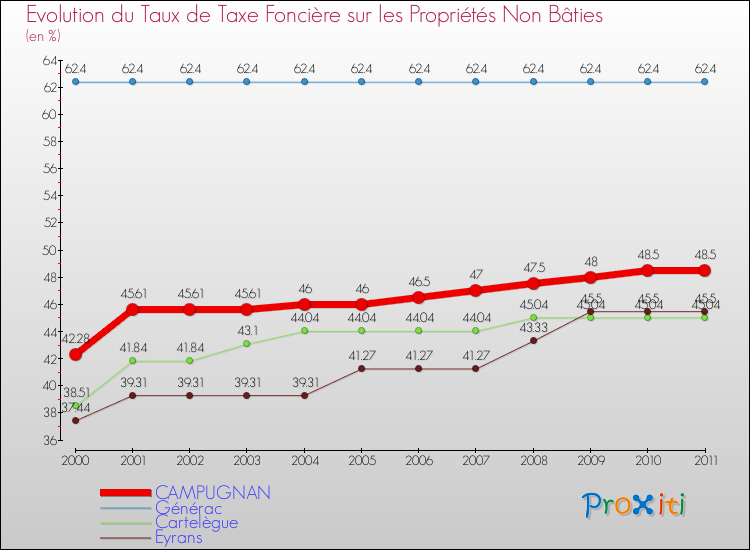 Evolution du taux de la taxe foncière sur les immeubles et terrains non batis pour CAMPUGNAN et les communes proches Comparaison des taux de la taxe foncière sur les immeubles et terrains non batis pour CAMPUGNAN et les communes voisines