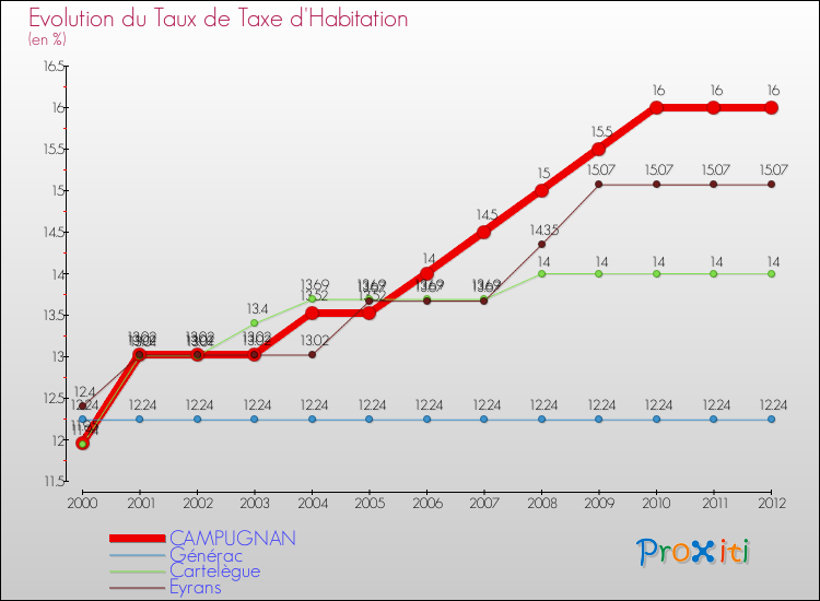 Evolution du taux de la taxe d'habitation pour CAMPUGNAN et les communes proches Comparaison des taux de la taxe d'habitation pour CAMPUGNAN et les communes voisines