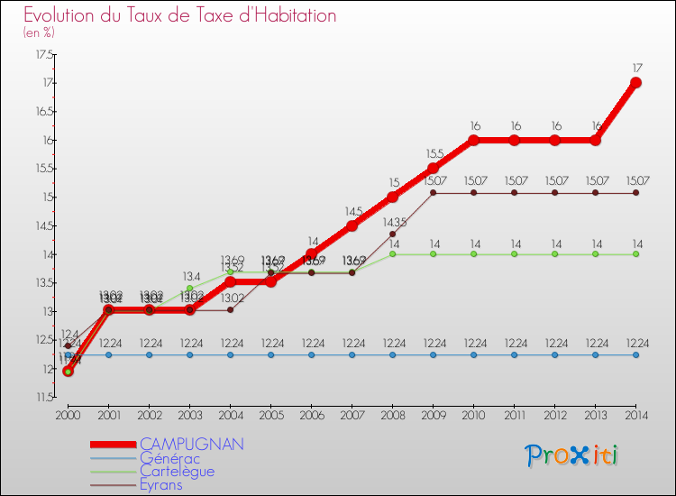 Evolution du taux de la taxe d'habitation pour CAMPUGNAN et les communes proches de 2000 à 2014 Comparaison des taux de la taxe d'habitation pour CAMPUGNAN et les communes voisines de 2000 à 2014