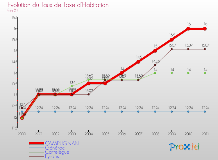 Evolution du taux de la taxe d'habitation pour CAMPUGNAN et les communes proches Comparaison des taux de la taxe d'habitation pour CAMPUGNAN et les communes voisines