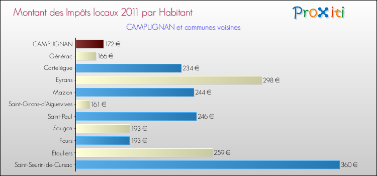 Montant des impôts locaux par Habitant pour CAMPUGNAN et les communes proches Comparaison des impôts locaux par habitant pour CAMPUGNAN et les communes voisines