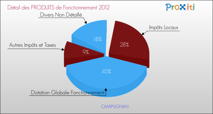 Décomposition du Budget de Fonctionnement 2012 de la commune de CAMPUGNAN Budget de Fonctionnement 2012 pour la commune de CAMPUGNAN