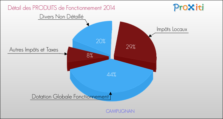 Décomposition du Budget de Fonctionnement 2014 de la commune de CAMPUGNAN Budget de Fonctionnement 2014 pour la commune de CAMPUGNAN
