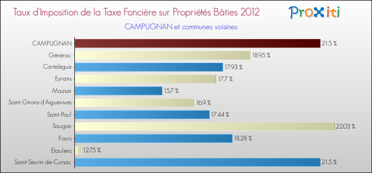 Taux d'imposition de la taxe foncière sur le bati 2012 pour CAMPUGNAN et les communes proches Comparaison des taux d'imposition de la taxe foncière sur le bati 2012 pour CAMPUGNAN et les communes voisines