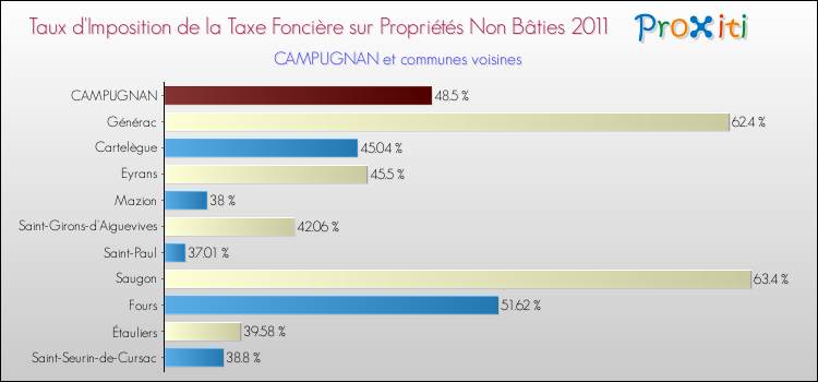 Taux d'imposition de la taxe foncière sur les immeubles et terrains non batis 2011 pour CAMPUGNAN et les communes proches Comparaison des taux d'imposition de la taxe foncière sur les immeubles et terrains non batis 2011 pour CAMPUGNAN et les communes voisines