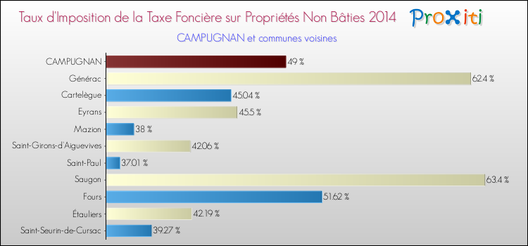 Taux d'imposition de la taxe foncière sur les immeubles et terrains non batis 2014 pour CAMPUGNAN et les communes proches Comparaison des taux d'imposition de la taxe foncière sur les immeubles et terrains non batis 2014 pour CAMPUGNAN et les communes voisines