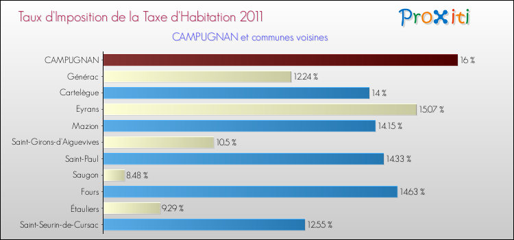 Taux d'imposition de la taxe d'habitation 2011 pour CAMPUGNAN et les communes proches Comparaison des taux d'imposition de la taxe d'habitation 2011 pour CAMPUGNAN et les communes voisines