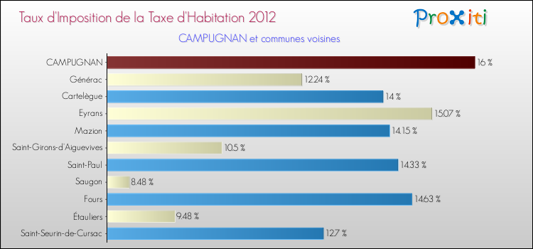 Taux d'imposition de la taxe d'habitation 2012 pour CAMPUGNAN et les communes proches Comparaison des taux d'imposition de la taxe d'habitation 2012 pour CAMPUGNAN et les communes voisines