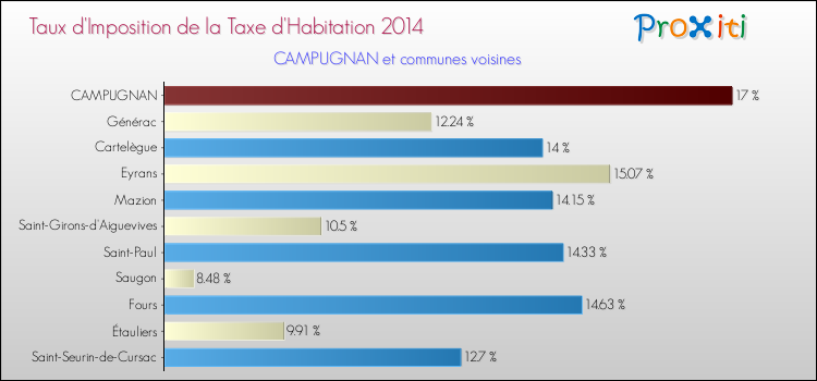 Taux d'imposition de la taxe d'habitation 2014 pour CAMPUGNAN et les communes proches Comparaison des taux d'imposition de la taxe d'habitation 2014 pour CAMPUGNAN et les communes voisines