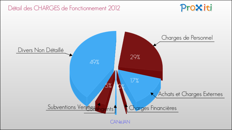 Décomposition des Charges de Fonctionnement 2012 de la commune de CANéJAN Charges de Fonctionnement 2012 pour la commune de CANéJAN