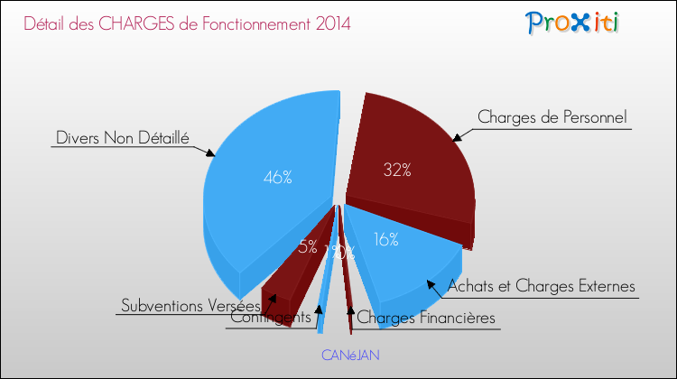 Décomposition des Charges de Fonctionnement 2014 de la commune de CANéJAN Charges de Fonctionnement 2014 pour la commune de CANéJAN