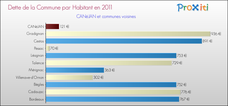 Dette par habitant de la commune en 2011 pour CANéJAN et les communes proches Comparaison de la dette par habitant de la commune en 2011 pour CANéJAN et les communes voisines