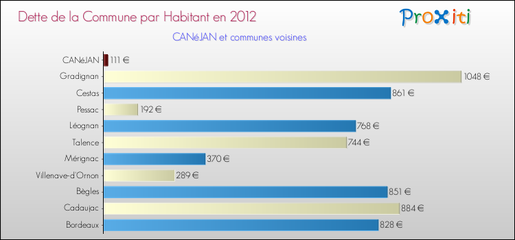 Dette par habitant de la commune en 2012 pour CANéJAN et les communes proches Comparaison de la dette par habitant de la commune en 2012 pour CANéJAN et les communes voisines