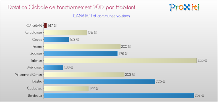 Montant des dotations globales de fonctionnement DGF par Habitant pour CANéJAN et les communes proches Comparaison des des dotations globales de fonctionnement DGF par habitant pour CANéJAN et les communes voisines