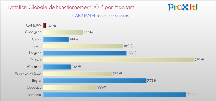 Comparaison des des dotations globales de fonctionnement DGF par habitant pour CANéJAN et les communes voisines en 2014.
