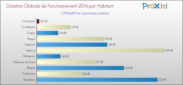 Montant des dotations globales de fonctionnement DGF par Habitant pour CANéJAN et les communes proches en 2014. Comparaison des des dotations globales de fonctionnement DGF par habitant pour CANéJAN et les communes voisines en 2014.