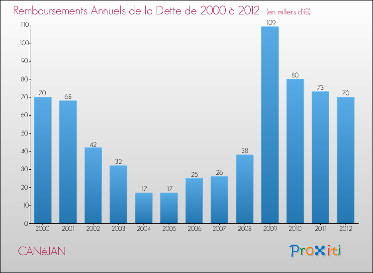 Evolution de l'annuité de la dette pour la commune de CANéJAN de 2000 à 2012 Annuités de la dette pour CANéJAN de 2000 à 2012