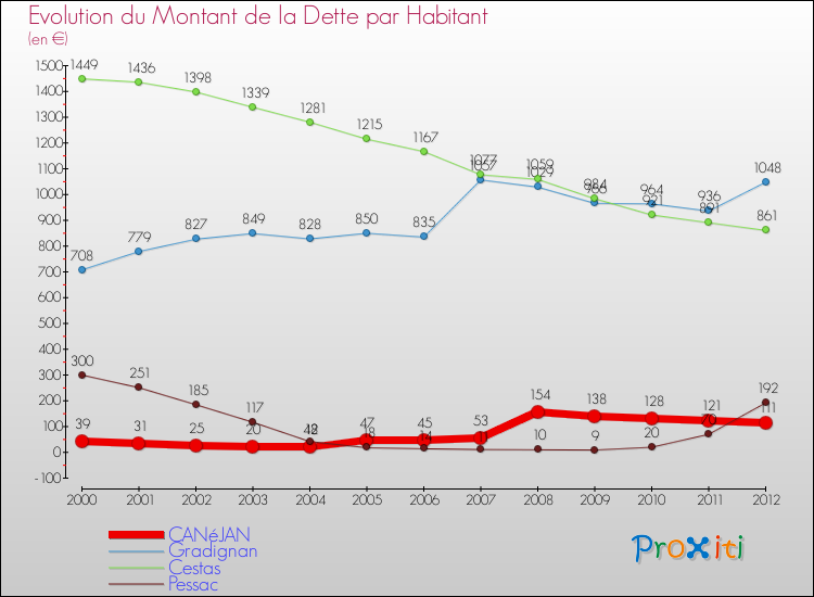 Evolution de la dette par habitant pour la commune de CANéJAN et les communes proches de 2000 à 2012 Comparaison de la dette par habitant pour CANéJAN et les communes voisines de 2000 à 2012