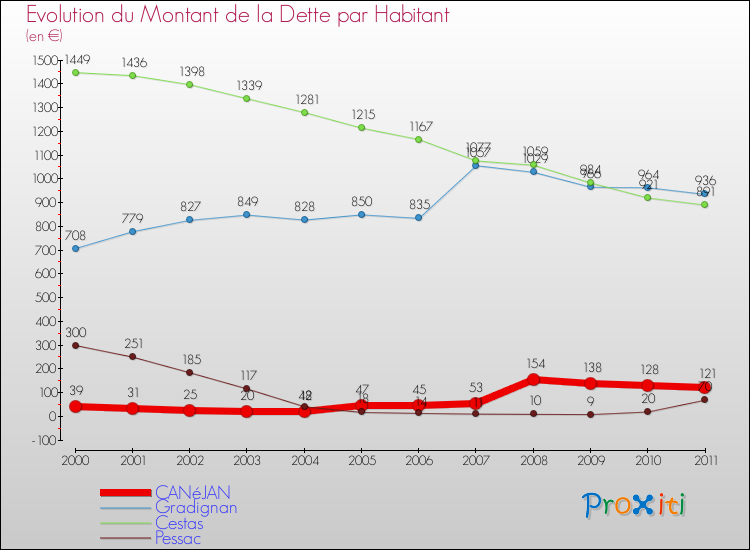Evolution de la dette par habitant pour la commune de CANéJAN et les communes proches Comparaison de la dette par habitant pour CANéJAN et les communes voisines