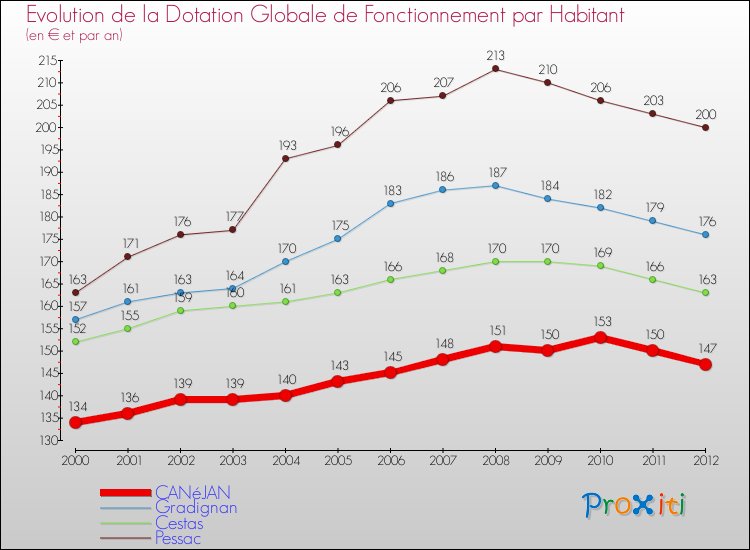 Evolution et montant de la dotation globale de fonctionnement par Habitant pour CANéJAN et les communes proches Comparaison des dotations globales de fonctionnement par habitant pour CANéJAN et les communes voisines