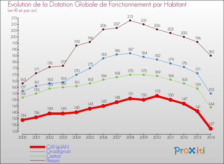 Comparaison des dotations globales de fonctionnement par habitant pour CANéJAN et les communes voisines de 2000 à 2014.