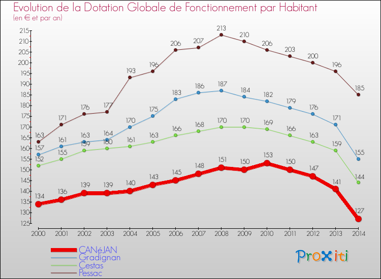 Evolution et montant de la dotation globale de fonctionnement par Habitant pour CANéJAN et les communes proches de 2000 à 2014. Comparaison des dotations globales de fonctionnement par habitant pour CANéJAN et les communes voisines de 2000 à 2014.