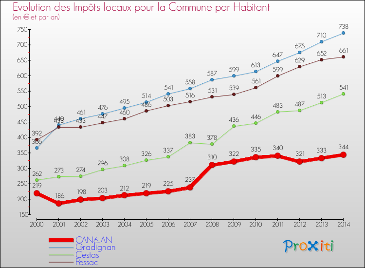 Evolution et montant des impôts locaux par Habitant pour CANéJAN et les communes proches de 2000 à 2014 Comparaison des impôts locaux par habitant pour CANéJAN et les communes voisines de 2000 à 2014