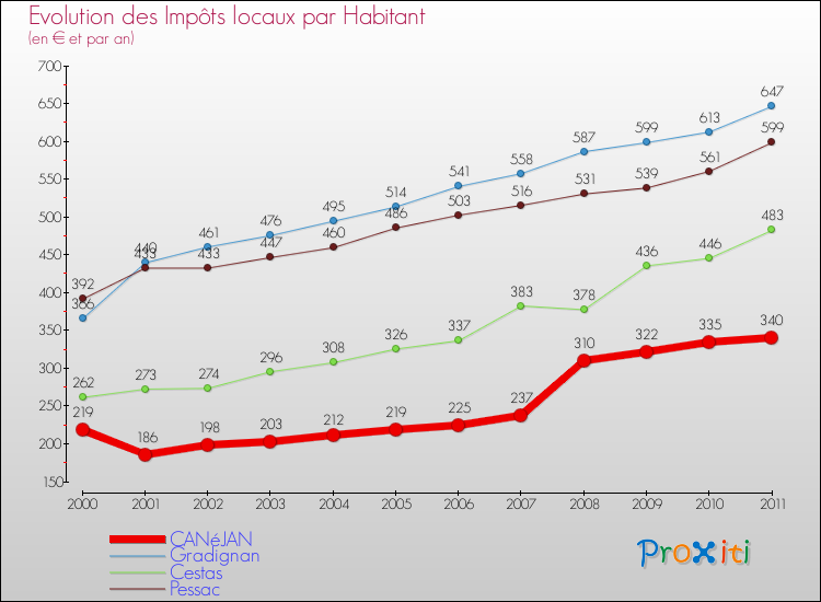Evolution et montant des impôts locaux par Habitant pour CANéJAN et les communes proches Comparaison des impôts locaux par habitant pour CANéJAN et les communes voisines