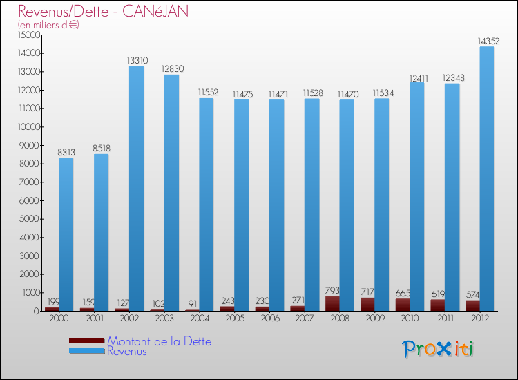 Evolution comparée de la dette et des revenus pour la commune de CANéJAN de 2000 à 2012 Comparaison de la dette et des revenus pour CANéJAN de 2000 à 2012