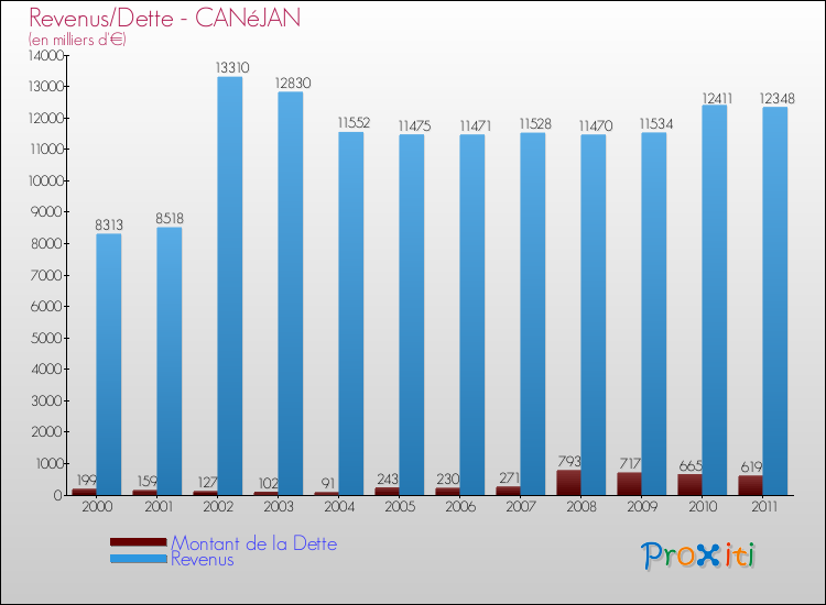 Evolution comparée de la dette et des revenus pour la commune de CANéJAN de 2000 à 2011 Comparaison de la dette et des revenus pour CANéJAN de 2000 à 2011