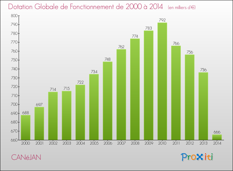 Evolution du montant de la Dotation Globale de Fonctionnement pour CANéJAN de 2000 à 2014