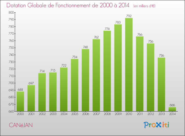 Evolution du montant de la Dotation Globale de Fonctionnement pour la commune de CANéJAN de 2000 à 2014 Evolution du montant de la Dotation Globale de Fonctionnement pour CANéJAN de 2000 à 2014