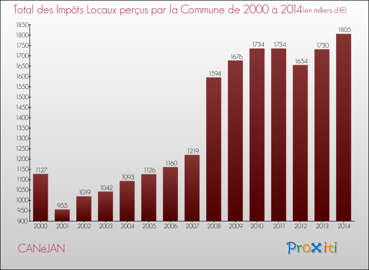 Evolution des Impôts Locaux pour la commune de CANéJAN de 2000 à 2014 Evolution des Impôts Locaux pour CANéJAN de 2000 à 2014