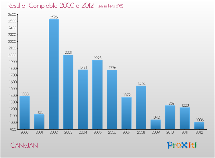 Evolution du résultat comptable pour la commune de CANéJAN de 2000 à 2012 Evolution du résultat comptable pour CANéJAN de 2000 à 2012