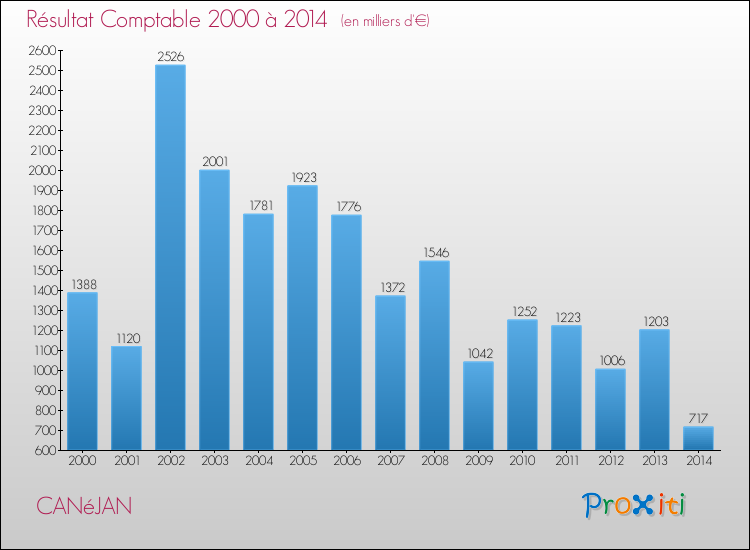 Evolution du résultat comptable pour la commune de CANéJAN de 2000 à 2014 Evolution du résultat comptable pour CANéJAN de 2000 à 2014