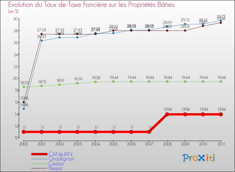 Evolution du taux de la taxe foncière sur le bati pour CANéJAN et les communes proches Comparaison des taux de taxe foncière sur le bati pour CANéJAN et les communes voisines