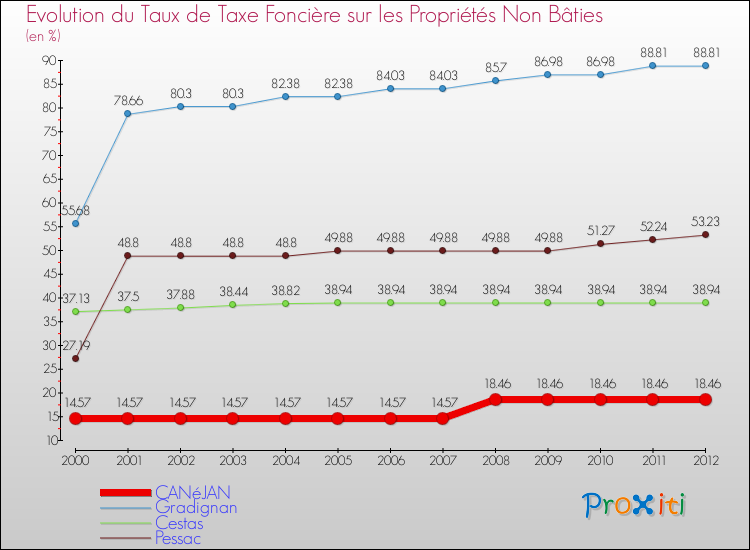 Evolution du taux de la taxe foncière sur les immeubles et terrains non batis pour CANéJAN et les communes proches de 2000 à 2012 Comparaison des taux de la taxe foncière sur les immeubles et terrains non batis pour CANéJAN et les communes voisines de 2000 à 2012