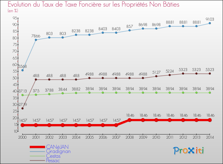 Evolution du taux de la taxe foncière sur les immeubles et terrains non batis pour CANéJAN et les communes proches de 2000 à 2014 Comparaison des taux de la taxe foncière sur les immeubles et terrains non batis pour CANéJAN et les communes voisines de 2000 à 2014