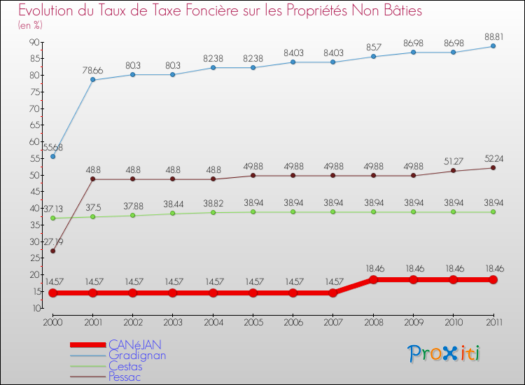 Evolution du taux de la taxe foncière sur les immeubles et terrains non batis pour CANéJAN et les communes proches Comparaison des taux de la taxe foncière sur les immeubles et terrains non batis pour CANéJAN et les communes voisines